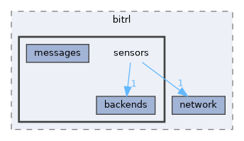 libs/bitrl/src/bitrl/sensors