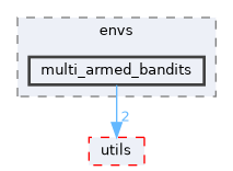libs/bitrl/src/bitrl/envs/multi_armed_bandits