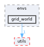 libs/bitrl/src/bitrl/envs/grid_world