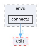libs/bitrl/src/bitrl/envs/connect2