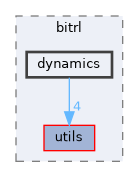 libs/bitrl/src/bitrl/dynamics