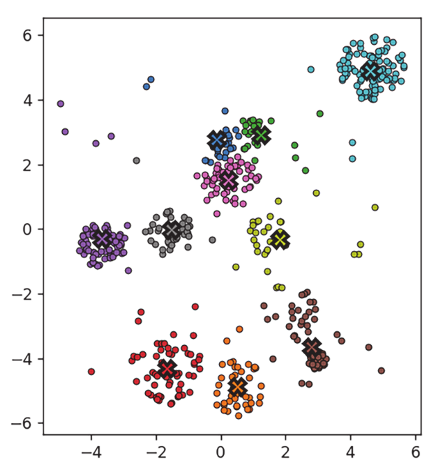 K-means clustering | qubit-computing